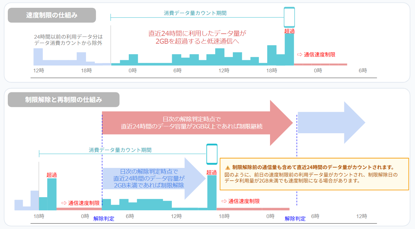 24 時間 2 ギガ やりくりプランの仕組み仕様図：速度制限の仕組みと制限解除・再制限の仕組み